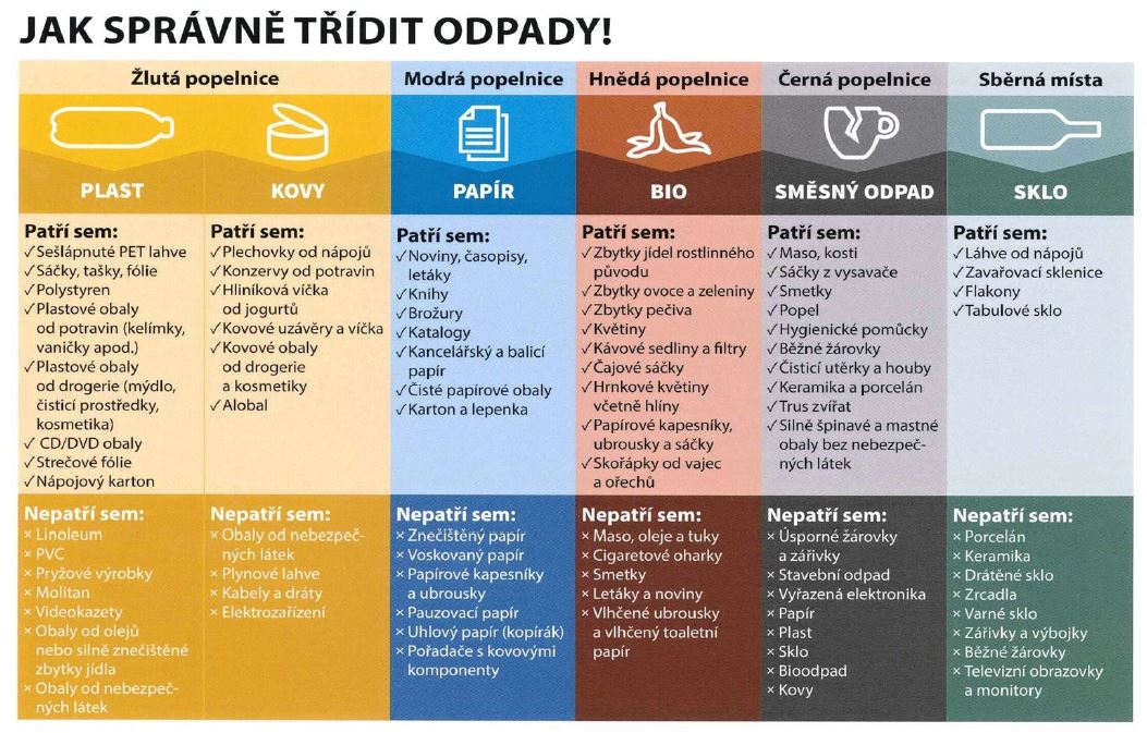 Tabulka třídění odpadů