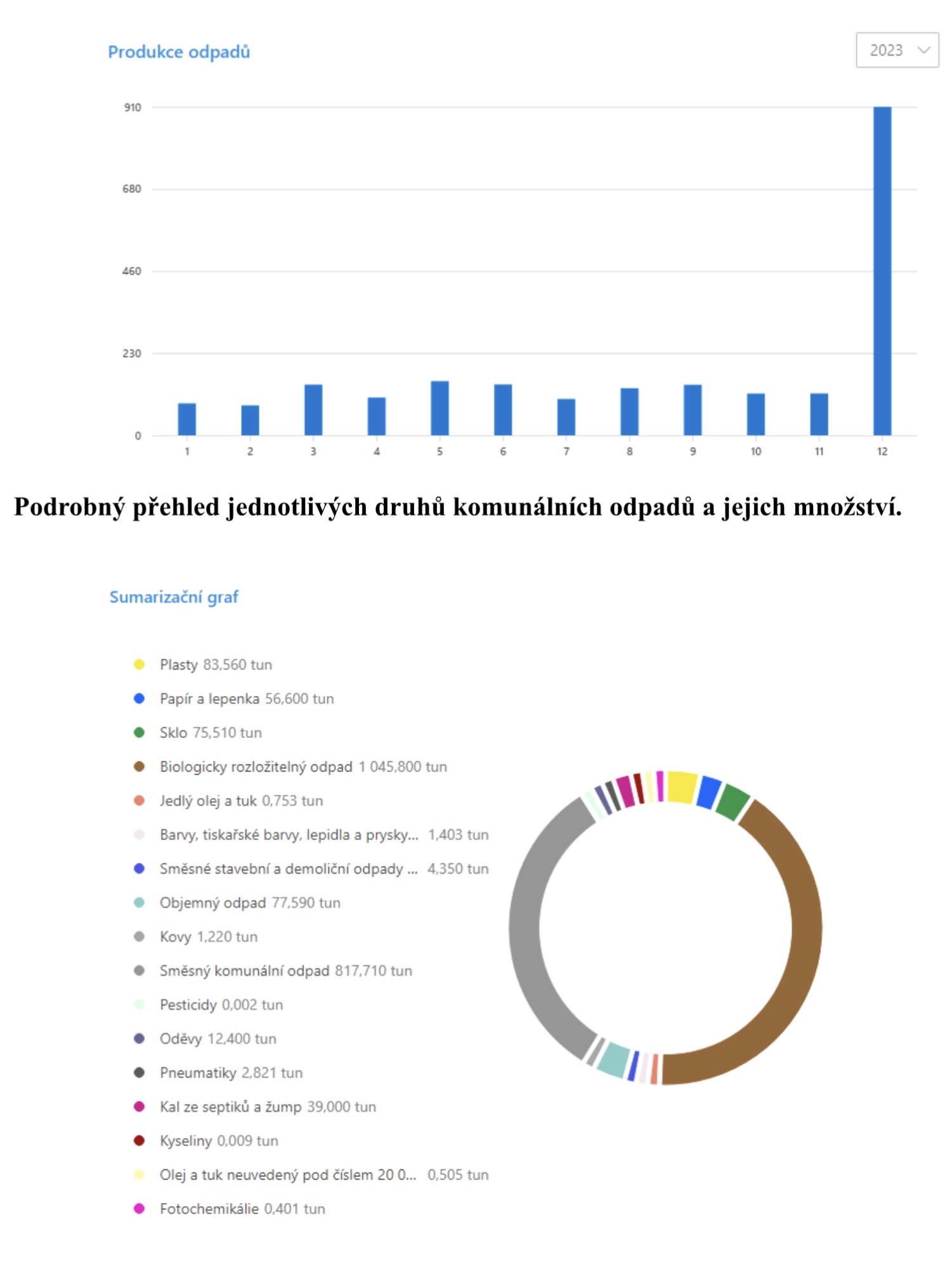 Třídění odpadů v Dolním Benešově