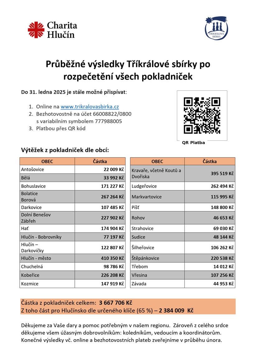 TKS 2025 průběžné výsledky k 17.1.2025